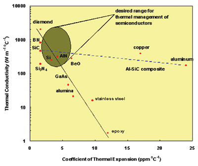 Figure 1. Thermal conductivity of electronic packaging materials as a function of their thermal expansion coefficients