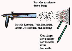 Figure 2. Schematic diagram of the kiunetic spray process