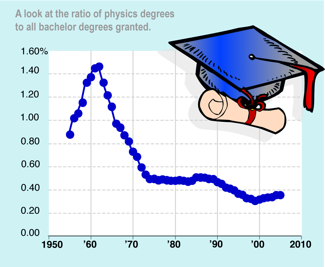 A look at the ratio of physics degrees to all bachelor degrees granted