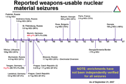 Reported Weapons-Usable Nuclear Material Seizures