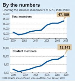 APS 2009 membership chart