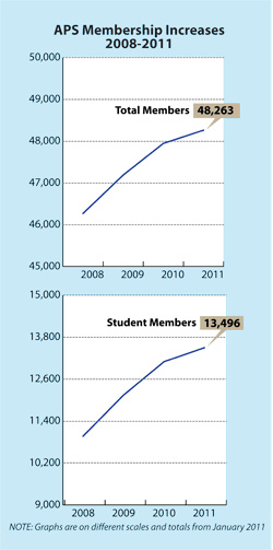 Membership 2011 totals