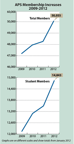 2012 APS membership chart