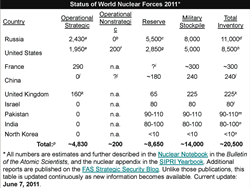 Status of Word Nuclear Forces sm