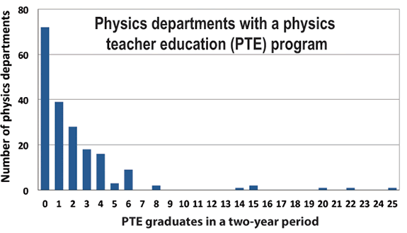 Physics Departments with a PTE program