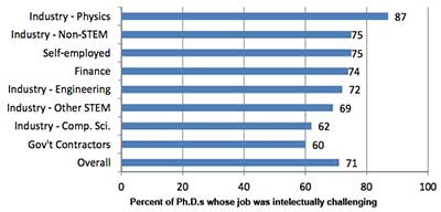 AIP industrial physics career chart