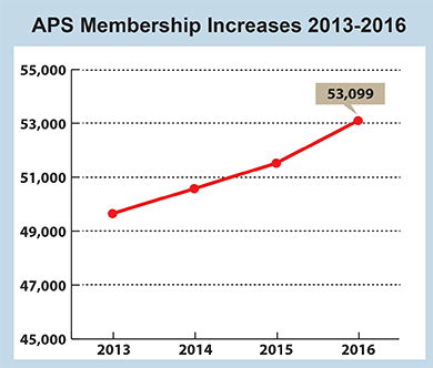 APS Membership Increases between 2013-2016
