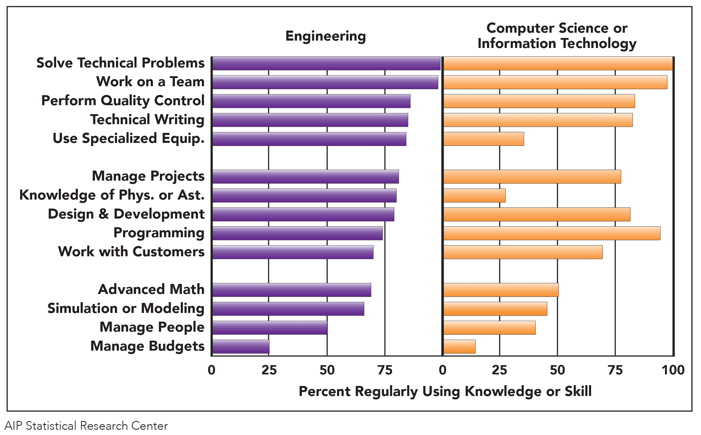 graph about knowledge and skills