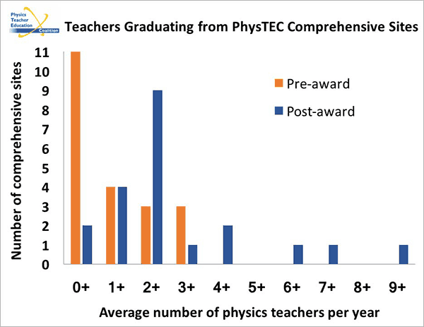 PhysTEC graph showing graduating physics teachers
