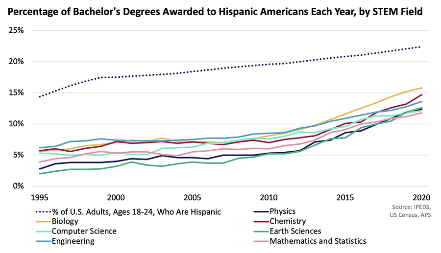 graph 2 Hispanic Americans STEM